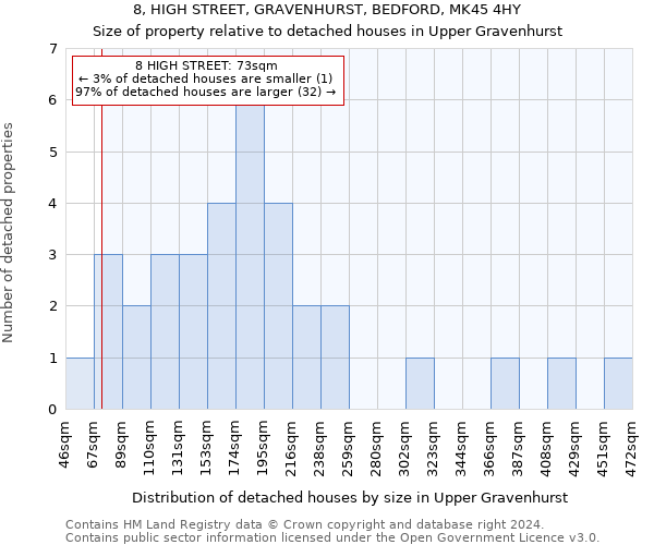 8, HIGH STREET, GRAVENHURST, BEDFORD, MK45 4HY: Size of property relative to detached houses in Upper Gravenhurst