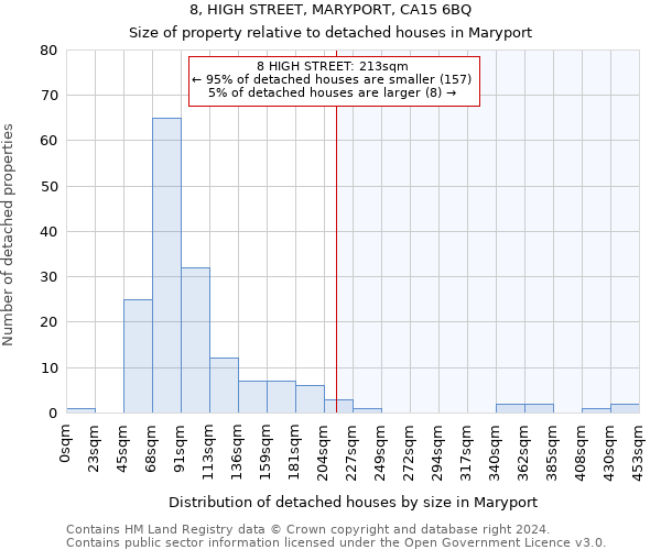 8, HIGH STREET, MARYPORT, CA15 6BQ: Size of property relative to detached houses in Maryport