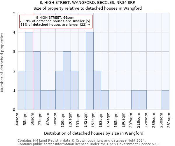8, HIGH STREET, WANGFORD, BECCLES, NR34 8RR: Size of property relative to detached houses in Wangford