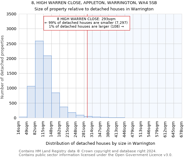 8, HIGH WARREN CLOSE, APPLETON, WARRINGTON, WA4 5SB: Size of property relative to detached houses in Warrington