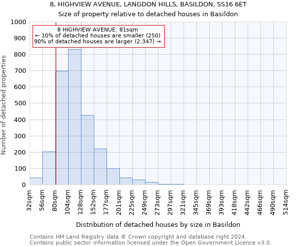 8, HIGHVIEW AVENUE, LANGDON HILLS, BASILDON, SS16 6ET: Size of property relative to detached houses in Basildon