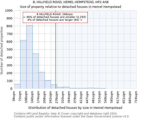 8, HILLFIELD ROAD, HEMEL HEMPSTEAD, HP2 4AB: Size of property relative to detached houses in Hemel Hempstead