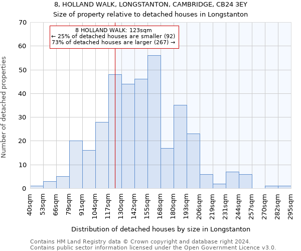 8, HOLLAND WALK, LONGSTANTON, CAMBRIDGE, CB24 3EY: Size of property relative to detached houses in Longstanton