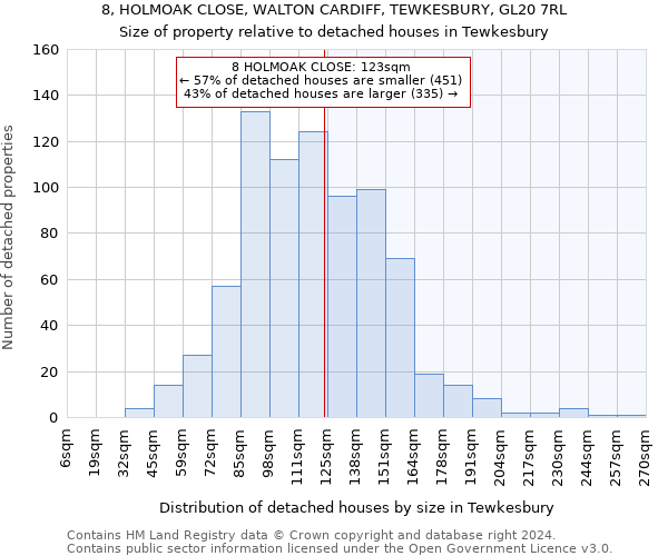 8, HOLMOAK CLOSE, WALTON CARDIFF, TEWKESBURY, GL20 7RL: Size of property relative to detached houses in Tewkesbury