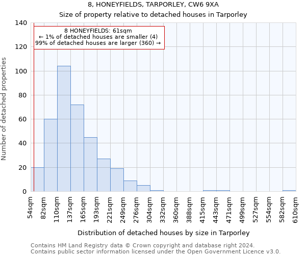 8, HONEYFIELDS, TARPORLEY, CW6 9XA: Size of property relative to detached houses in Tarporley