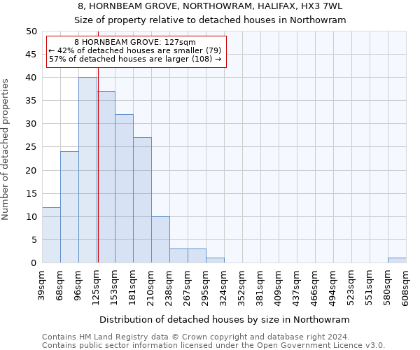 8, HORNBEAM GROVE, NORTHOWRAM, HALIFAX, HX3 7WL: Size of property relative to detached houses in Northowram