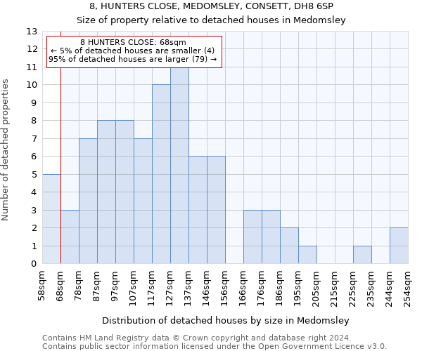 8, HUNTERS CLOSE, MEDOMSLEY, CONSETT, DH8 6SP: Size of property relative to detached houses in Medomsley