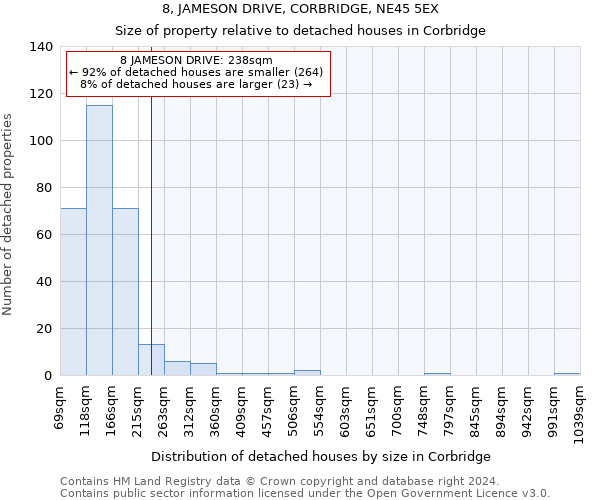 8, JAMESON DRIVE, CORBRIDGE, NE45 5EX: Size of property relative to detached houses in Corbridge