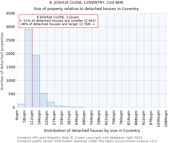 8, JOSHUA CLOSE, COVENTRY, CV4 9DB: Size of property relative to detached houses in Coventry