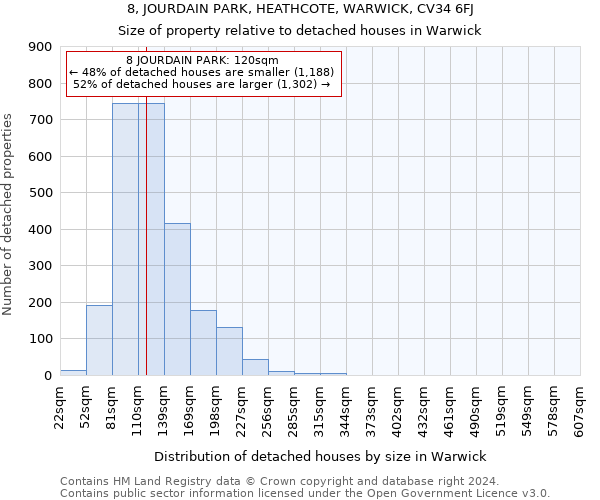 8, JOURDAIN PARK, HEATHCOTE, WARWICK, CV34 6FJ: Size of property relative to detached houses in Warwick