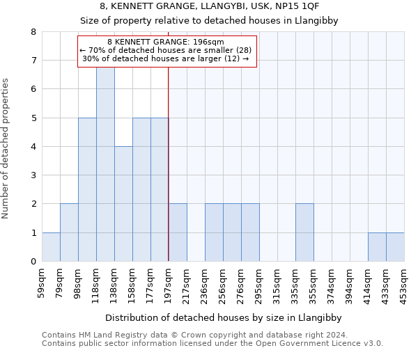 8, KENNETT GRANGE, LLANGYBI, USK, NP15 1QF: Size of property relative to detached houses in Llangibby