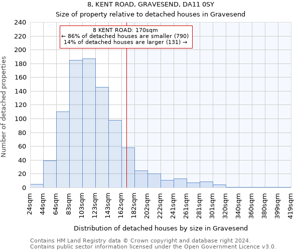 8, KENT ROAD, GRAVESEND, DA11 0SY: Size of property relative to detached houses in Gravesend