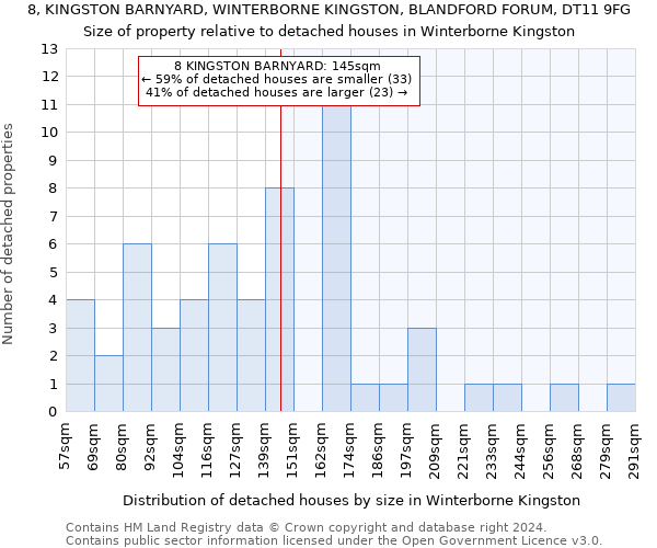 8, KINGSTON BARNYARD, WINTERBORNE KINGSTON, BLANDFORD FORUM, DT11 9FG: Size of property relative to detached houses in Winterborne Kingston