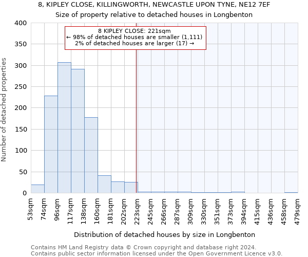 8, KIPLEY CLOSE, KILLINGWORTH, NEWCASTLE UPON TYNE, NE12 7EF: Size of property relative to detached houses in Longbenton