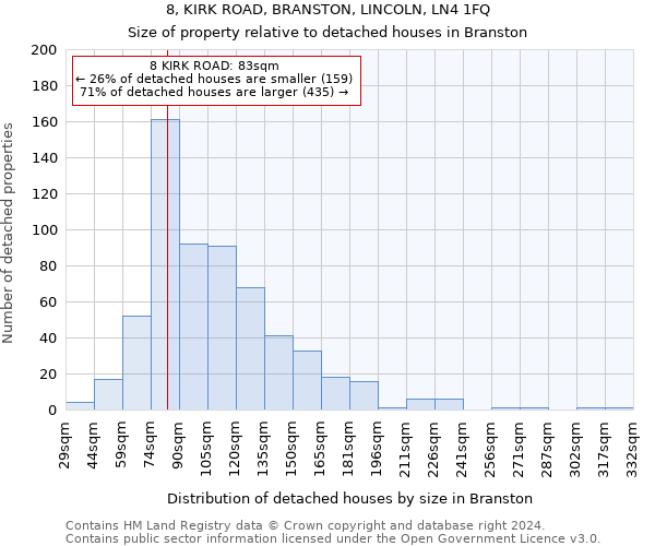 8, KIRK ROAD, BRANSTON, LINCOLN, LN4 1FQ: Size of property relative to detached houses in Branston