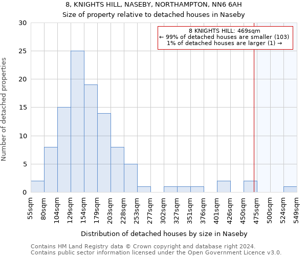 8, KNIGHTS HILL, NASEBY, NORTHAMPTON, NN6 6AH: Size of property relative to detached houses in Naseby