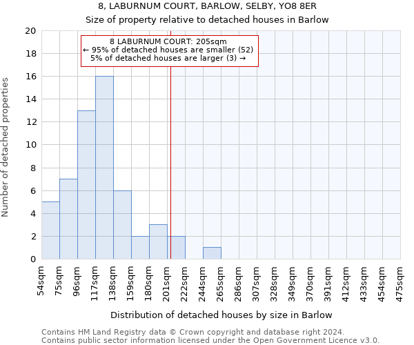 8, LABURNUM COURT, BARLOW, SELBY, YO8 8ER: Size of property relative to detached houses in Barlow