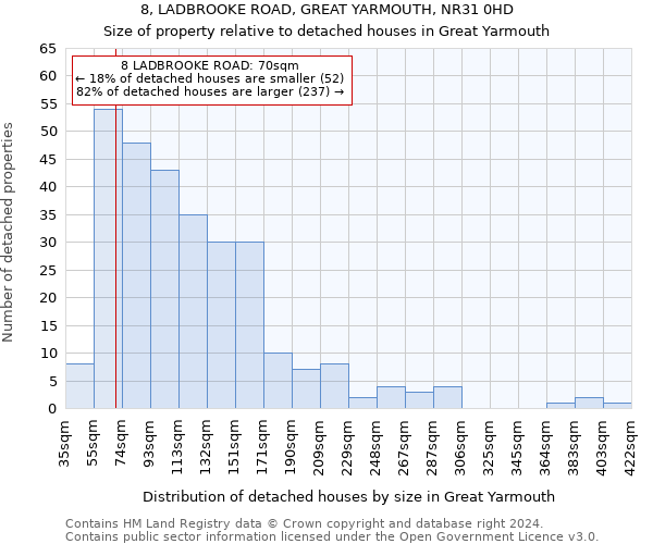 8, LADBROOKE ROAD, GREAT YARMOUTH, NR31 0HD: Size of property relative to detached houses in Great Yarmouth