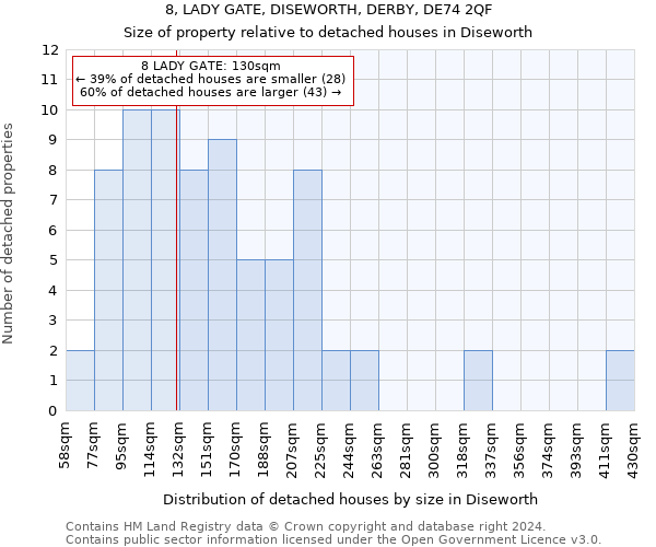 8, LADY GATE, DISEWORTH, DERBY, DE74 2QF: Size of property relative to detached houses in Diseworth