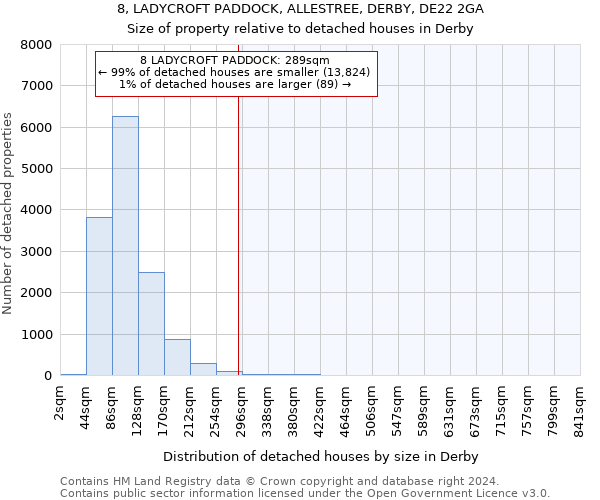 8, LADYCROFT PADDOCK, ALLESTREE, DERBY, DE22 2GA: Size of property relative to detached houses in Derby