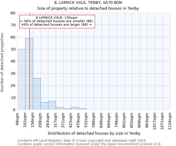 8, LAMACK VALE, TENBY, SA70 8DN: Size of property relative to detached houses in Tenby