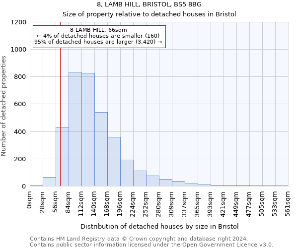 8, LAMB HILL, BRISTOL, BS5 8BG: Size of property relative to detached houses in Bristol