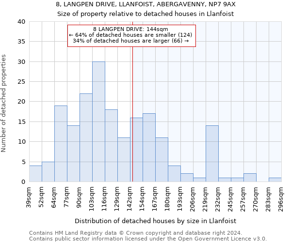 8, LANGPEN DRIVE, LLANFOIST, ABERGAVENNY, NP7 9AX: Size of property relative to detached houses in Llanfoist