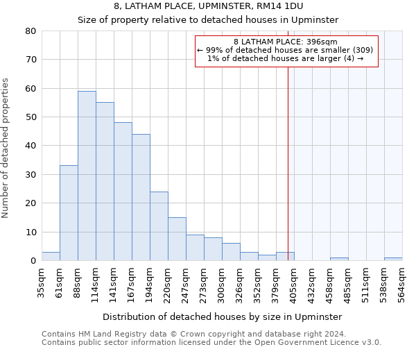 8, LATHAM PLACE, UPMINSTER, RM14 1DU: Size of property relative to detached houses in Upminster