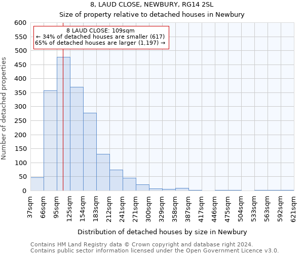 8, LAUD CLOSE, NEWBURY, RG14 2SL: Size of property relative to detached houses in Newbury