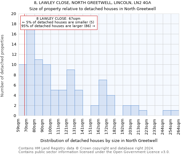 8, LAWLEY CLOSE, NORTH GREETWELL, LINCOLN, LN2 4GA: Size of property relative to detached houses in North Greetwell