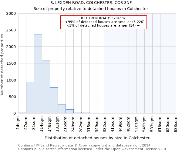 8, LEXDEN ROAD, COLCHESTER, CO3 3NF: Size of property relative to detached houses in Colchester