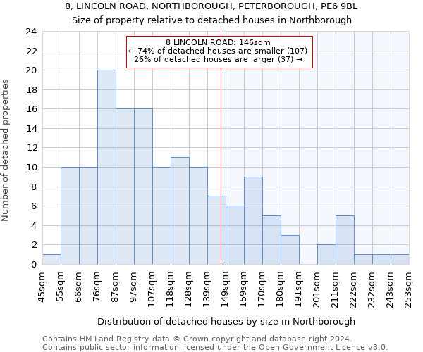 8, LINCOLN ROAD, NORTHBOROUGH, PETERBOROUGH, PE6 9BL: Size of property relative to detached houses in Northborough