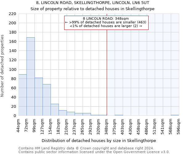8, LINCOLN ROAD, SKELLINGTHORPE, LINCOLN, LN6 5UT: Size of property relative to detached houses in Skellingthorpe