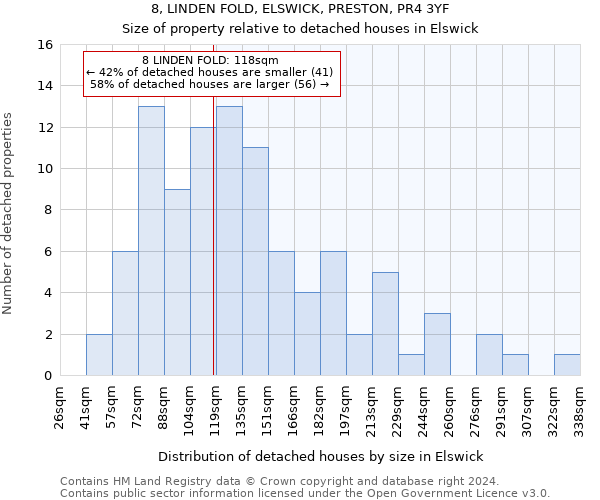 8, LINDEN FOLD, ELSWICK, PRESTON, PR4 3YF: Size of property relative to detached houses in Elswick
