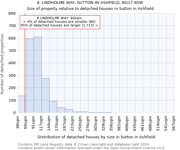 8, LINDHOLME WAY, SUTTON-IN-ASHFIELD, NG17 4DW: Size of property relative to detached houses in Sutton in Ashfield