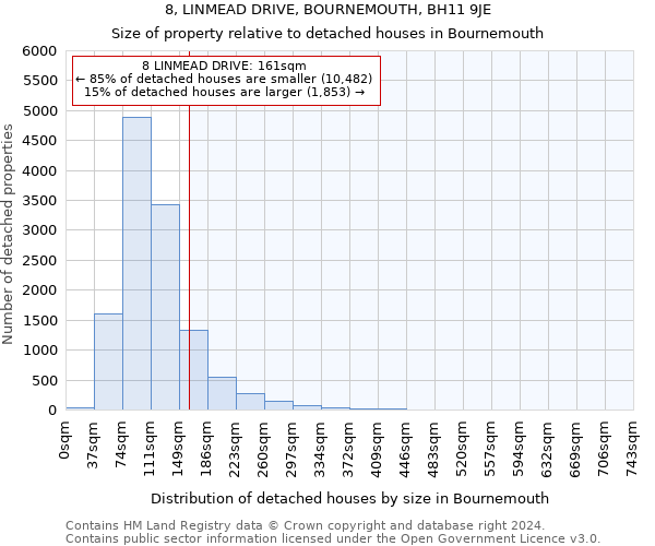 8, LINMEAD DRIVE, BOURNEMOUTH, BH11 9JE: Size of property relative to detached houses in Bournemouth