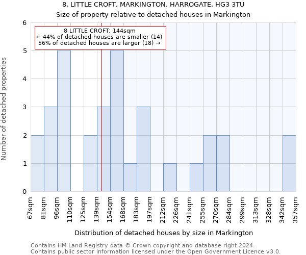 8, LITTLE CROFT, MARKINGTON, HARROGATE, HG3 3TU: Size of property relative to detached houses in Markington