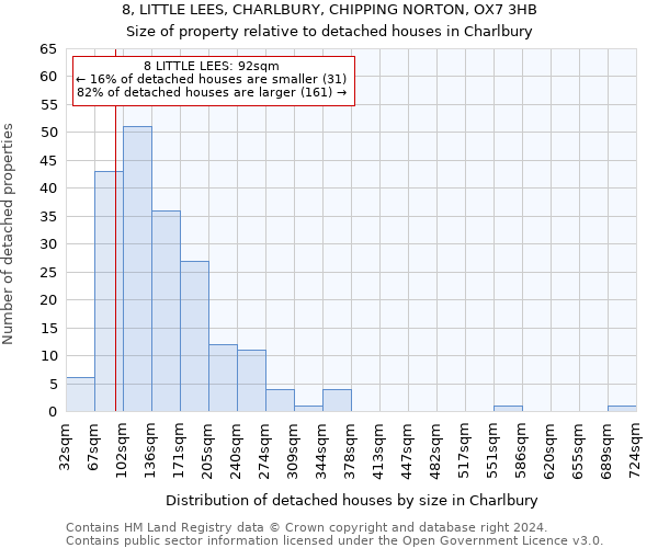 8, LITTLE LEES, CHARLBURY, CHIPPING NORTON, OX7 3HB: Size of property relative to detached houses in Charlbury