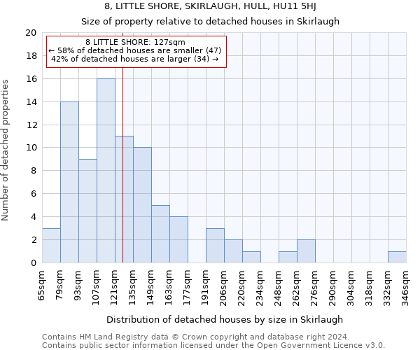 8, LITTLE SHORE, SKIRLAUGH, HULL, HU11 5HJ: Size of property relative to detached houses in Skirlaugh