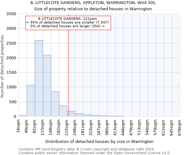 8, LITTLECOTE GARDENS, APPLETON, WARRINGTON, WA4 5DL: Size of property relative to detached houses in Warrington