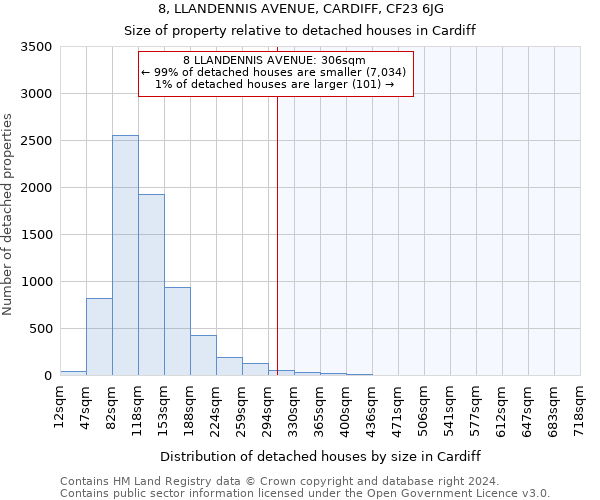 8, LLANDENNIS AVENUE, CARDIFF, CF23 6JG: Size of property relative to detached houses in Cardiff