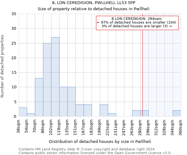 8, LON CEREDIGION, PWLLHELI, LL53 5PP: Size of property relative to detached houses in Pwllheli