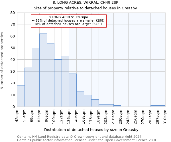8, LONG ACRES, WIRRAL, CH49 2SP: Size of property relative to detached houses in Greasby