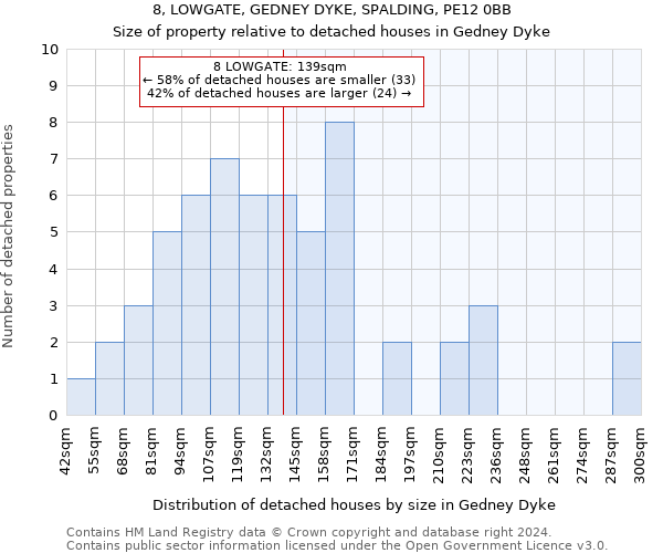 8, LOWGATE, GEDNEY DYKE, SPALDING, PE12 0BB: Size of property relative to detached houses in Gedney Dyke
