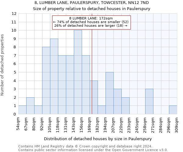 8, LUMBER LANE, PAULERSPURY, TOWCESTER, NN12 7ND: Size of property relative to detached houses in Paulerspury