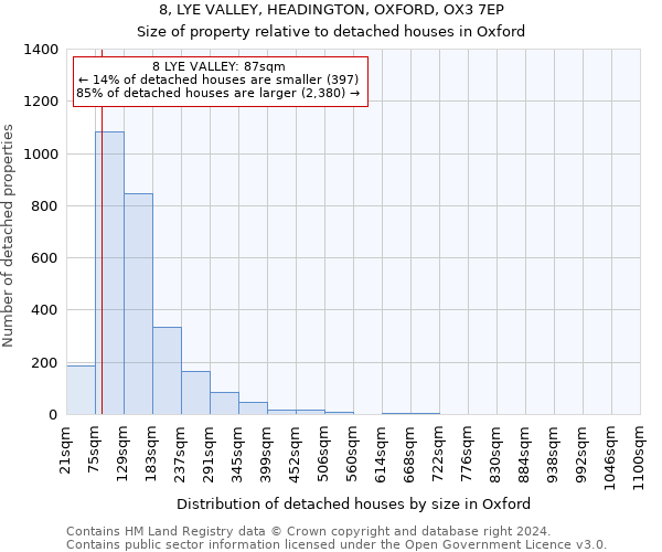 8, LYE VALLEY, HEADINGTON, OXFORD, OX3 7EP: Size of property relative to detached houses in Oxford