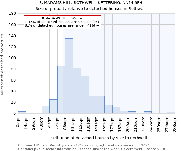 8, MADAMS HILL, ROTHWELL, KETTERING, NN14 6EH: Size of property relative to detached houses in Rothwell