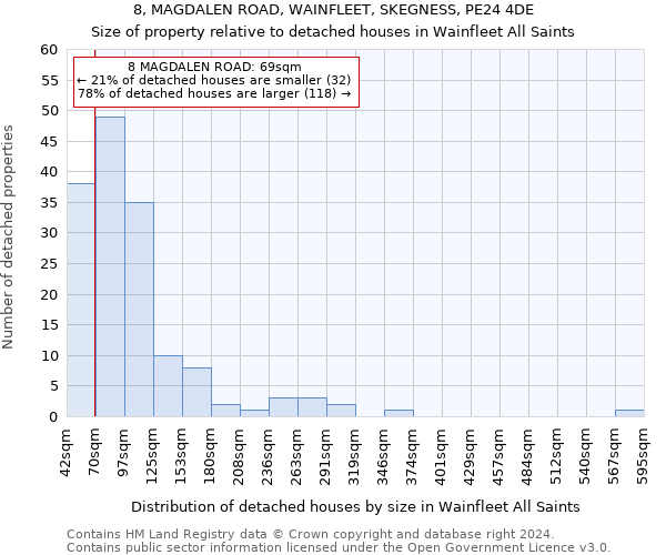 8, MAGDALEN ROAD, WAINFLEET, SKEGNESS, PE24 4DE: Size of property relative to detached houses in Wainfleet All Saints