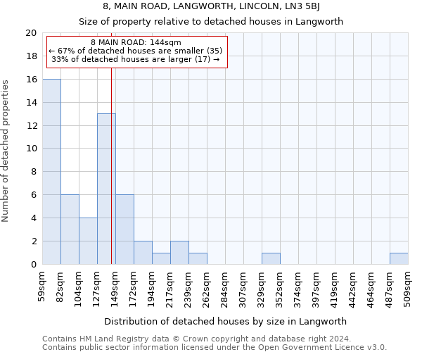8, MAIN ROAD, LANGWORTH, LINCOLN, LN3 5BJ: Size of property relative to detached houses in Langworth