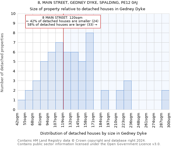8, MAIN STREET, GEDNEY DYKE, SPALDING, PE12 0AJ: Size of property relative to detached houses in Gedney Dyke